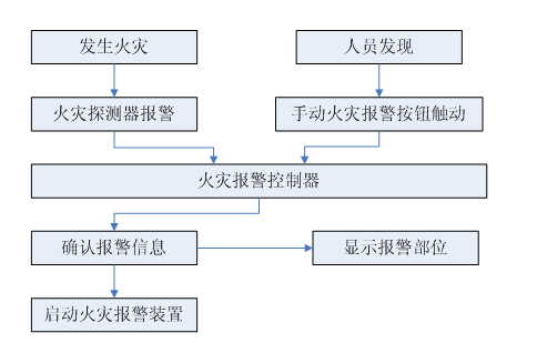 火災(zāi)探測(cè)報(bào)警系統(tǒng)的工作原理如圖