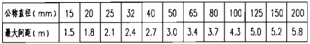 氣體滅火劑輸送管道支、吊架的最大間距