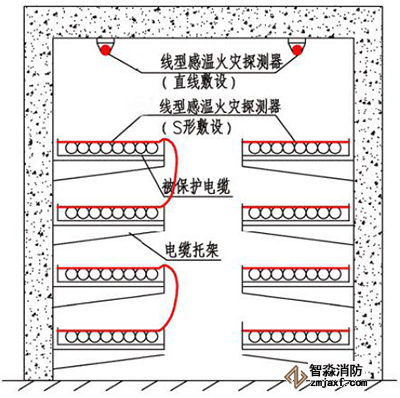 線型感溫火災探測器在電纜隧道內敷設示意圖