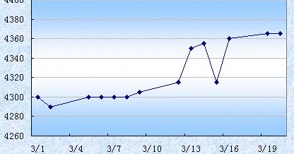 消防器材價格起伏