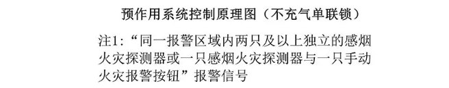 預(yù)作用系統(tǒng)（不充氣單連鎖）操作與控制